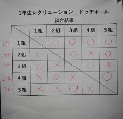 ドッヂボール大会の結果